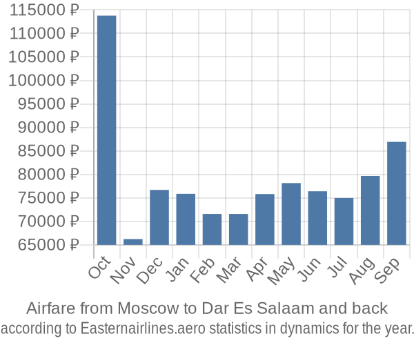 Airfare from Moscow to Dar Es Salaam prices