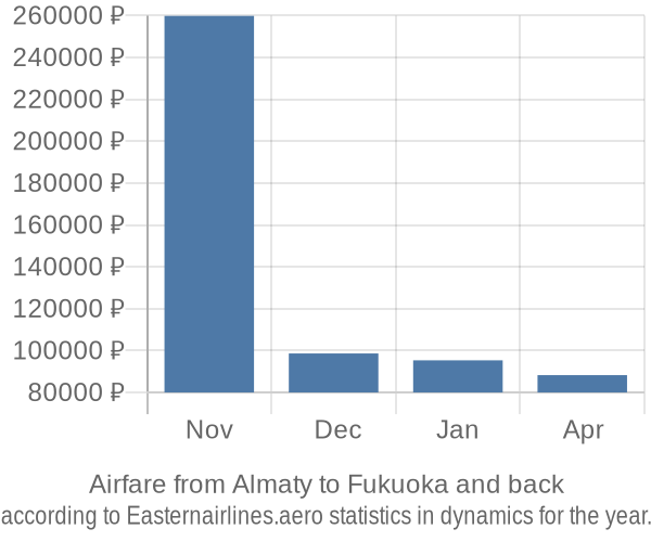 Airfare from Almaty to Fukuoka prices