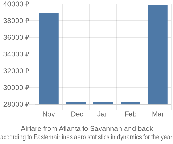 Airfare from Atlanta to Savannah prices