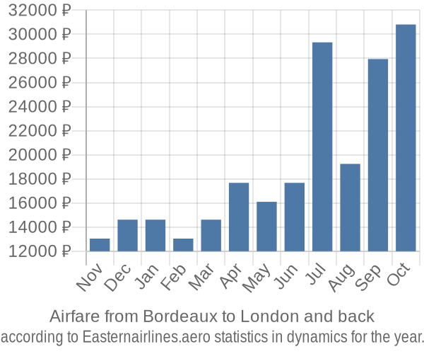 Airfare from Bordeaux to London prices