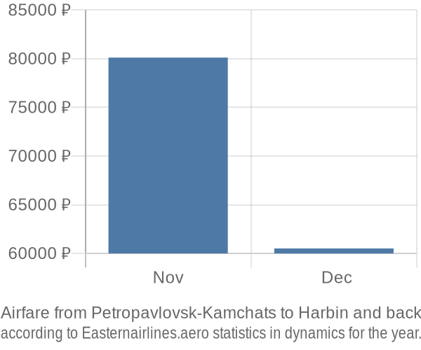 Airfare from Petropavlovsk-Kamchats to Harbin prices