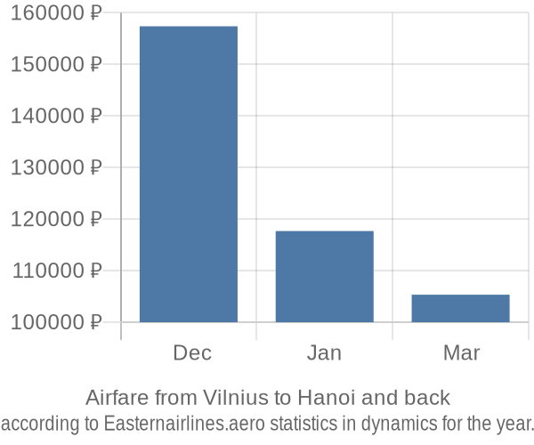 Airfare from Vilnius to Hanoi prices