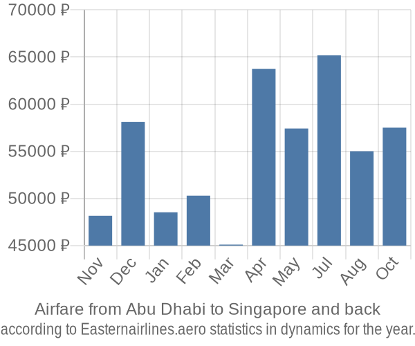 Airfare from Abu Dhabi to Singapore prices