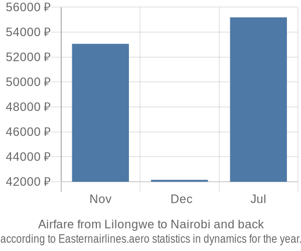 Airfare from Lilongwe to Nairobi prices