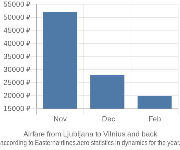 Airfare from Ljubljana to Vilnius prices