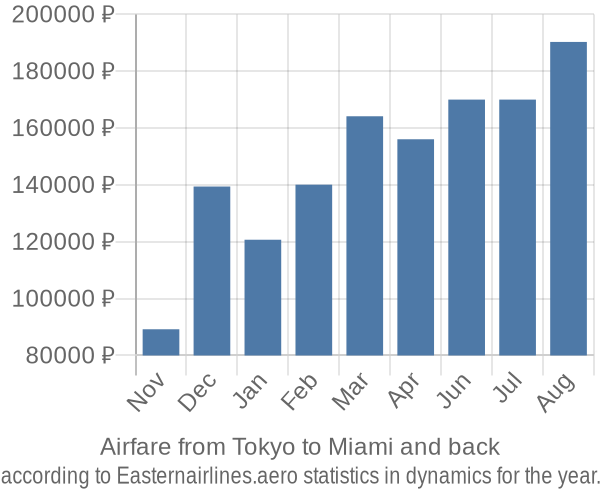 Airfare from Tokyo to Miami prices
