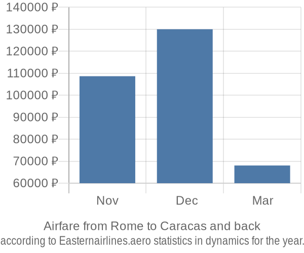 Airfare from Rome to Caracas prices