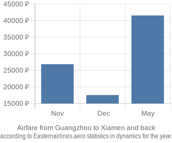 Airfare from Guangzhou to Xiamen prices