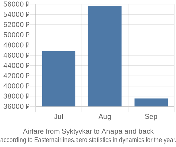 Airfare from Syktyvkar to Anapa prices