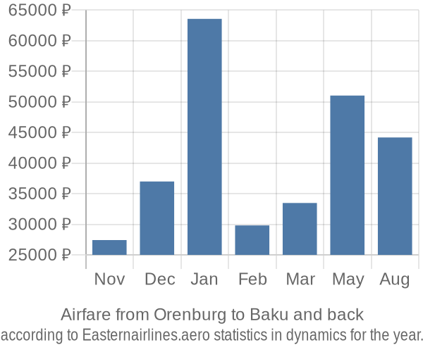 Airfare from Orenburg to Baku prices