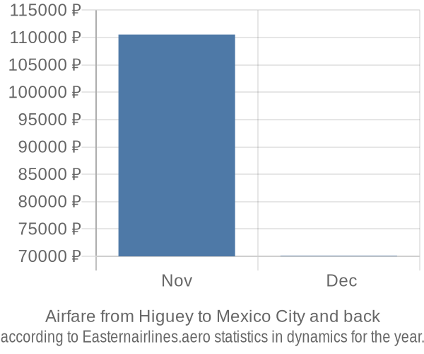 Airfare from Higuey to Mexico City prices