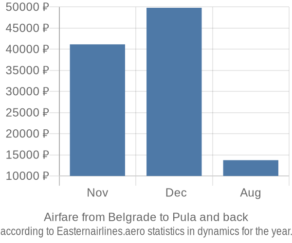 Airfare from Belgrade to Pula prices