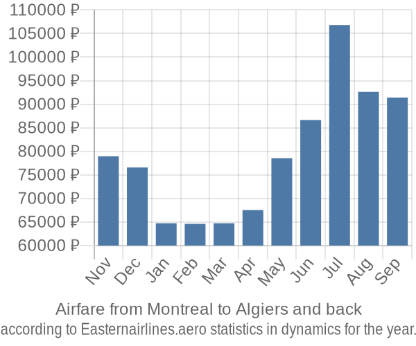 Airfare from Montreal to Algiers prices