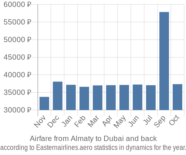 Airfare from Almaty to Dubai prices