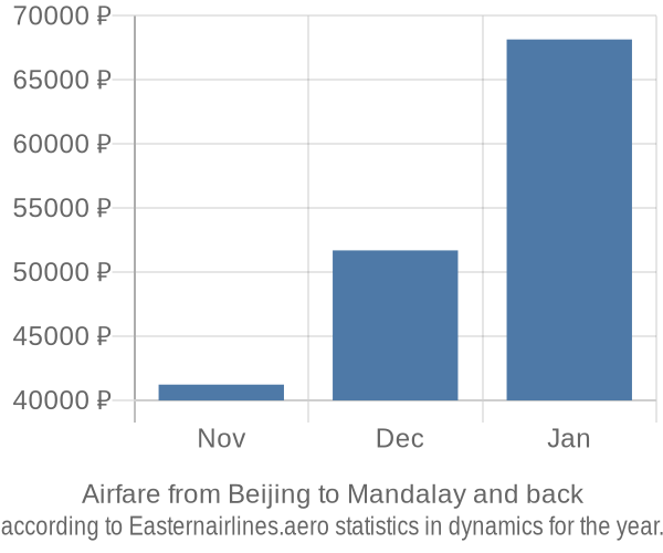 Airfare from Beijing to Mandalay prices