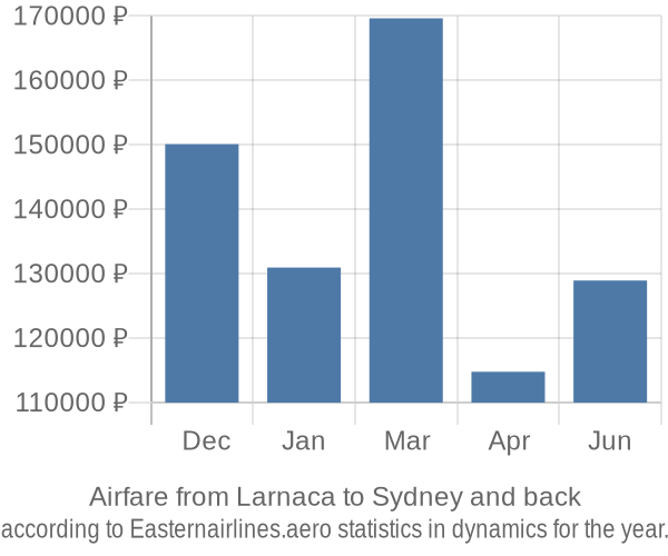 Airfare from Larnaca to Sydney prices