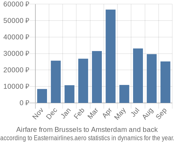 Airfare from Brussels to Amsterdam prices