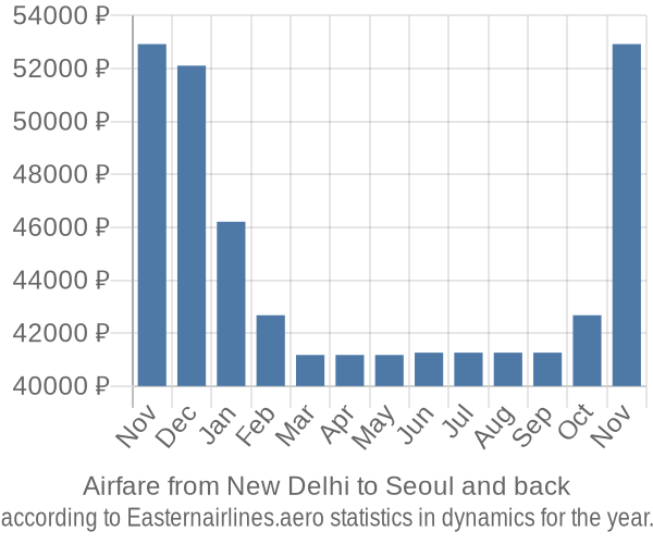 Airfare from New Delhi to Seoul prices