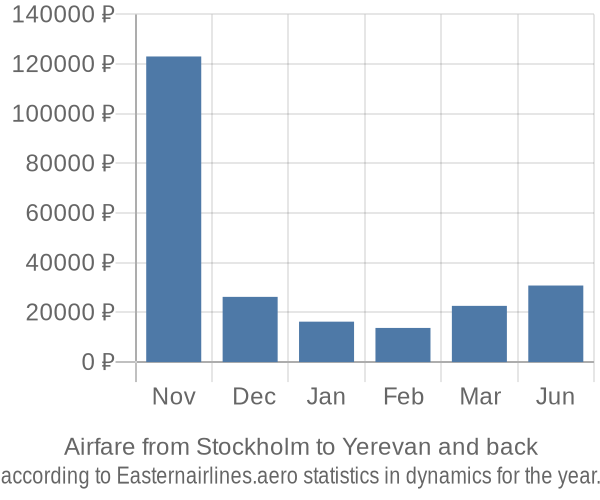 Airfare from Stockholm to Yerevan prices