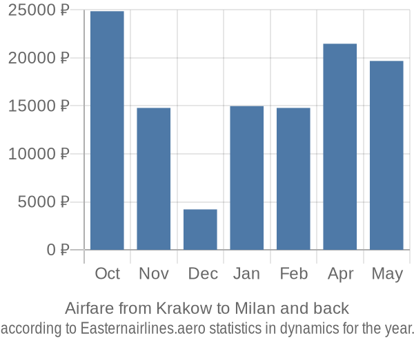 Airfare from Krakow to Milan prices