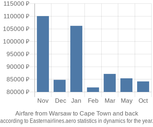 Airfare from Warsaw to Cape Town prices