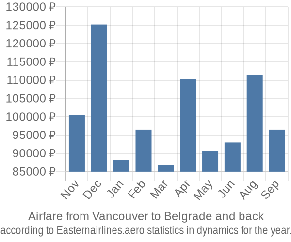 Airfare from Vancouver to Belgrade prices