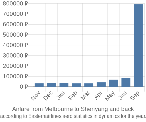 Airfare from Melbourne to Shenyang prices