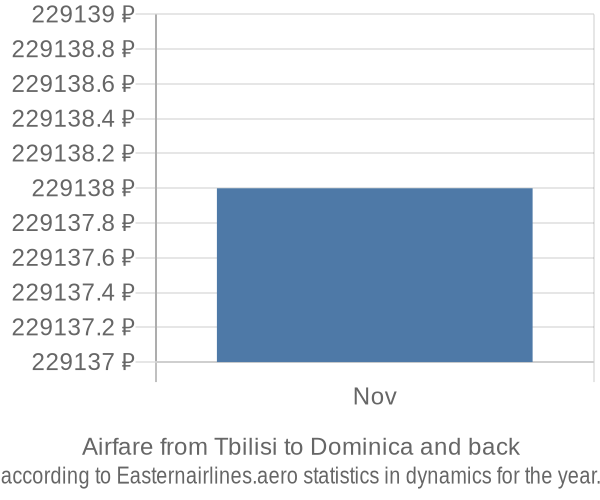 Airfare from Tbilisi to Dominica prices