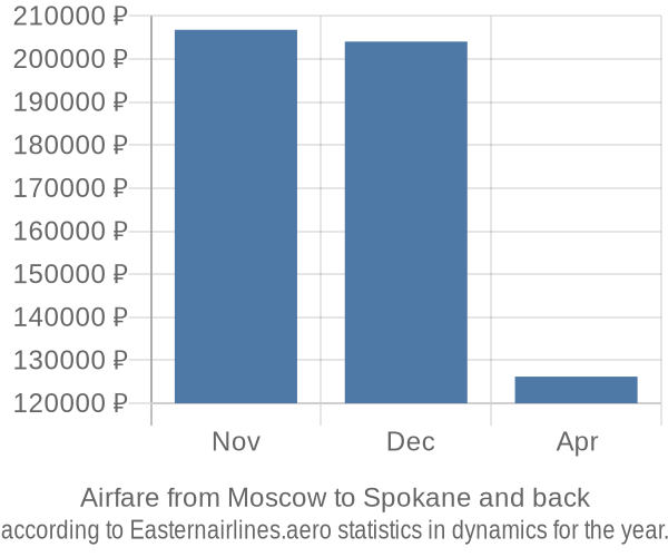 Airfare from Moscow to Spokane prices