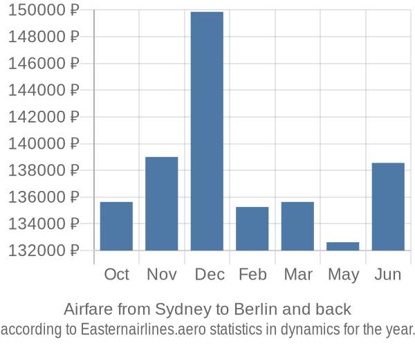 Airfare from Sydney to Berlin prices