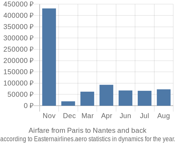 Airfare from Paris to Nantes prices