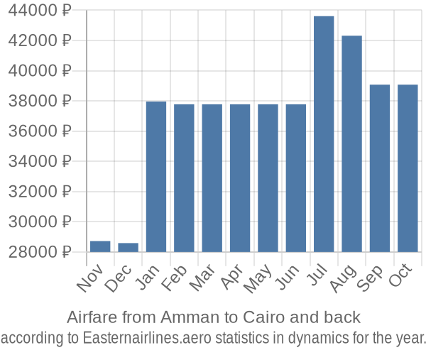 Airfare from Amman to Cairo prices