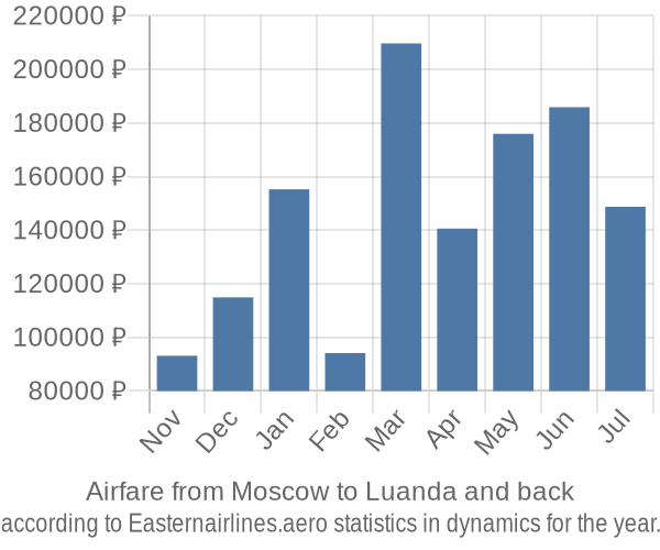 Airfare from Moscow to Luanda prices