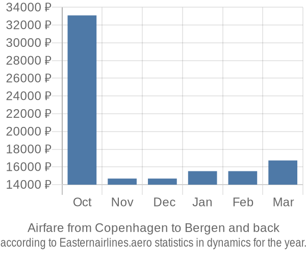 Airfare from Copenhagen to Bergen prices