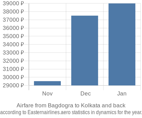 Airfare from Bagdogra to Kolkata prices