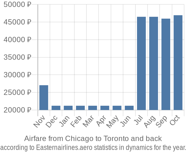 Airfare from Chicago to Toronto prices