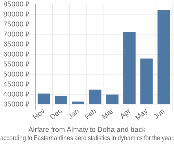 Airfare from Almaty to Doha prices