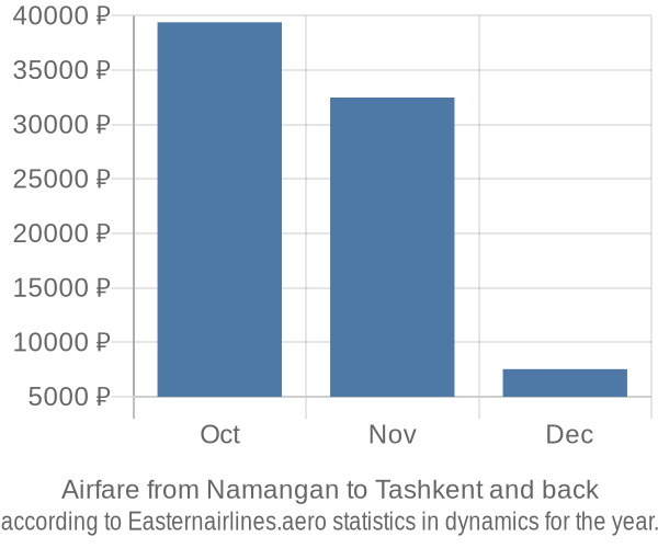Airfare from Namangan to Tashkent prices