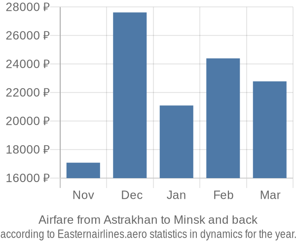 Airfare from Astrakhan to Minsk prices