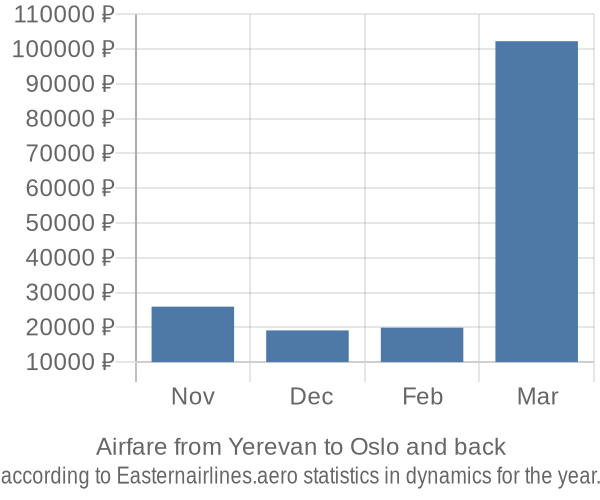 Airfare from Yerevan to Oslo prices