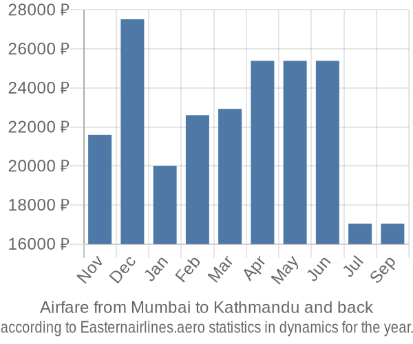 Airfare from Mumbai to Kathmandu prices