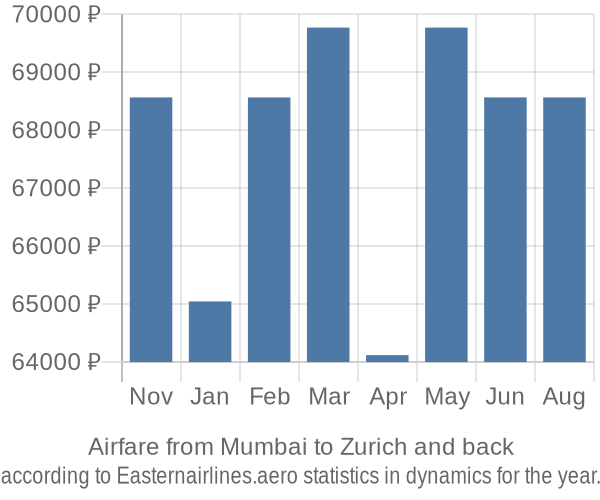 Airfare from Mumbai to Zurich prices