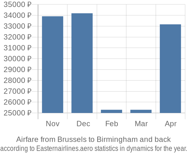 Airfare from Brussels to Birmingham prices