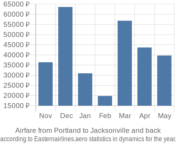 Airfare from Portland to Jacksonville prices