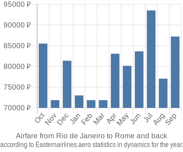 Airfare from Rio de Janeiro to Rome prices