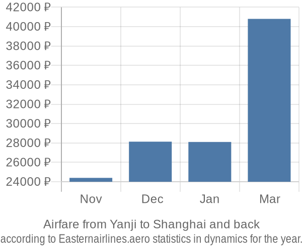 Airfare from Yanji to Shanghai prices