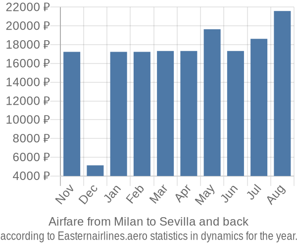 Airfare from Milan to Sevilla prices