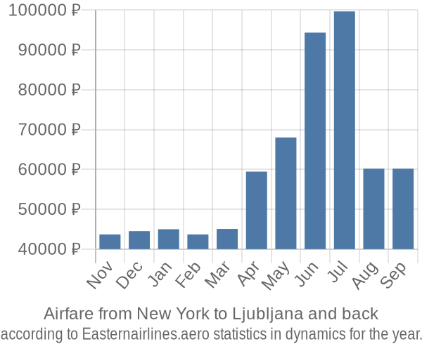 Airfare from New York to Ljubljana prices