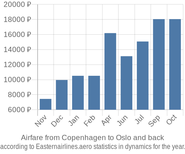 Airfare from Copenhagen to Oslo prices