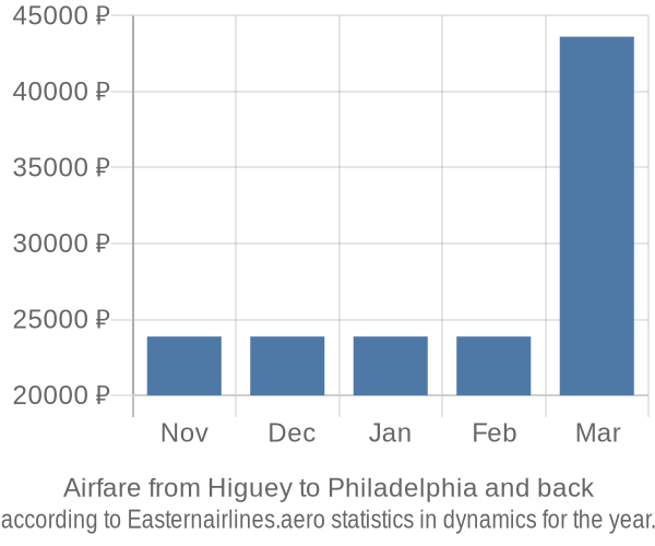 Airfare from Higuey to Philadelphia prices
